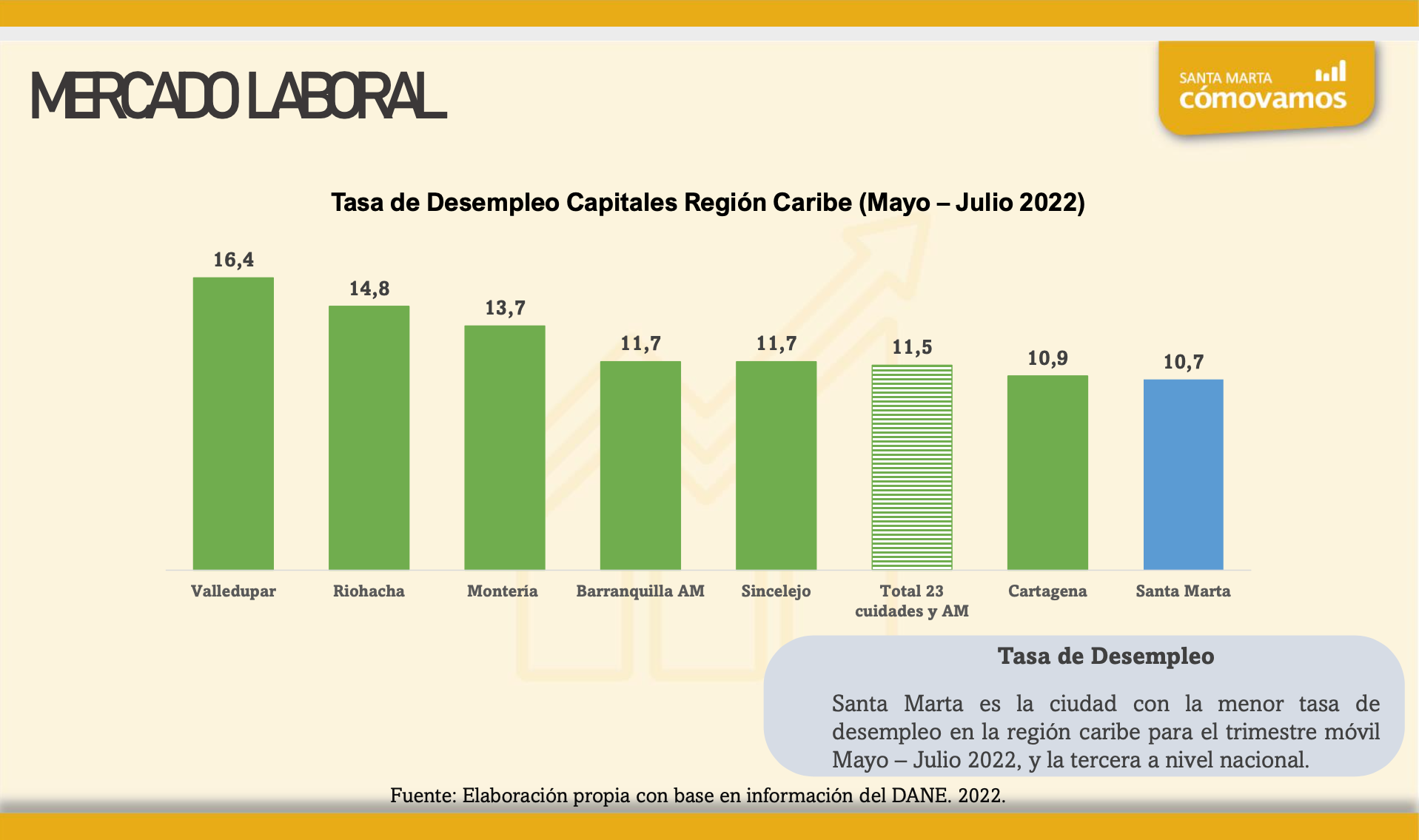 Santa Marta sigue entregando positivos indicadores en la lucha contra el desempleo