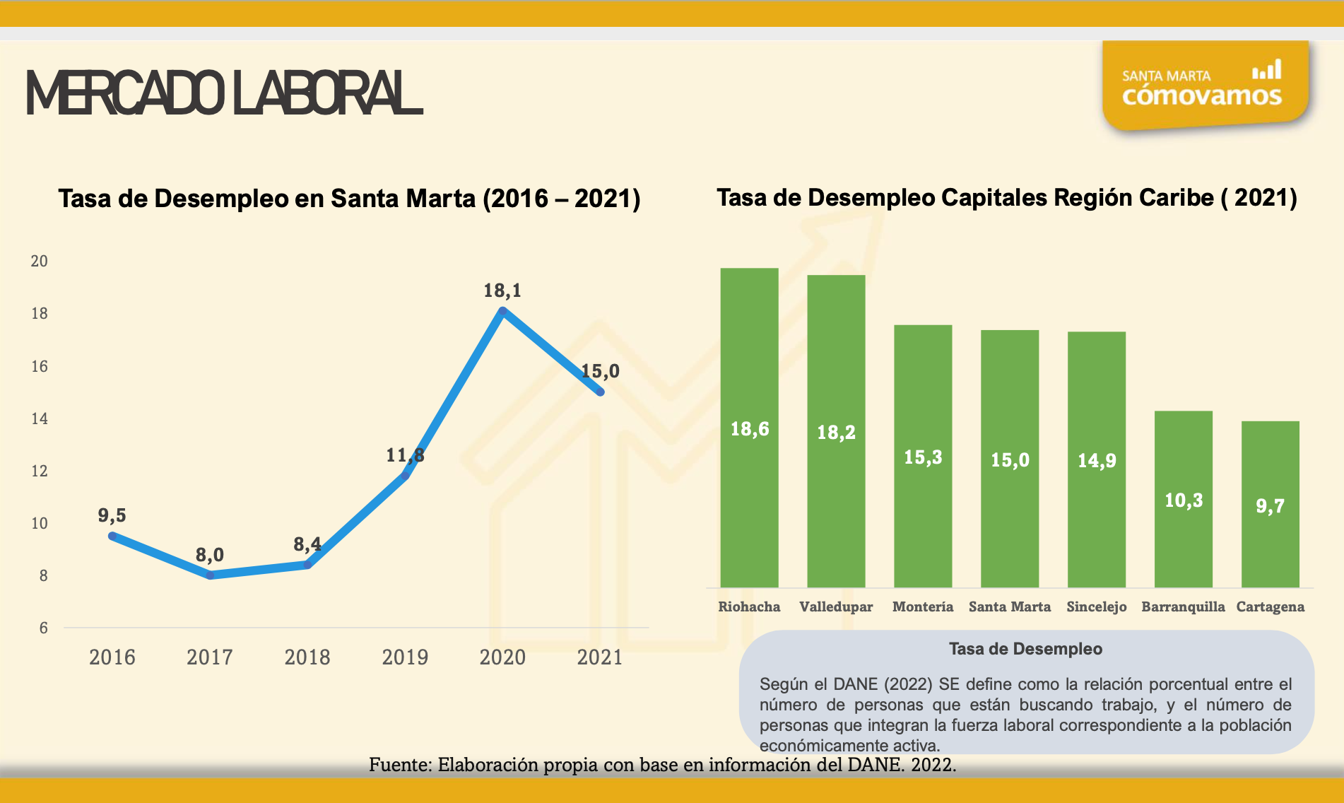 Santa Marta sigue entregando positivos indicadores en la lucha contra el desempleo