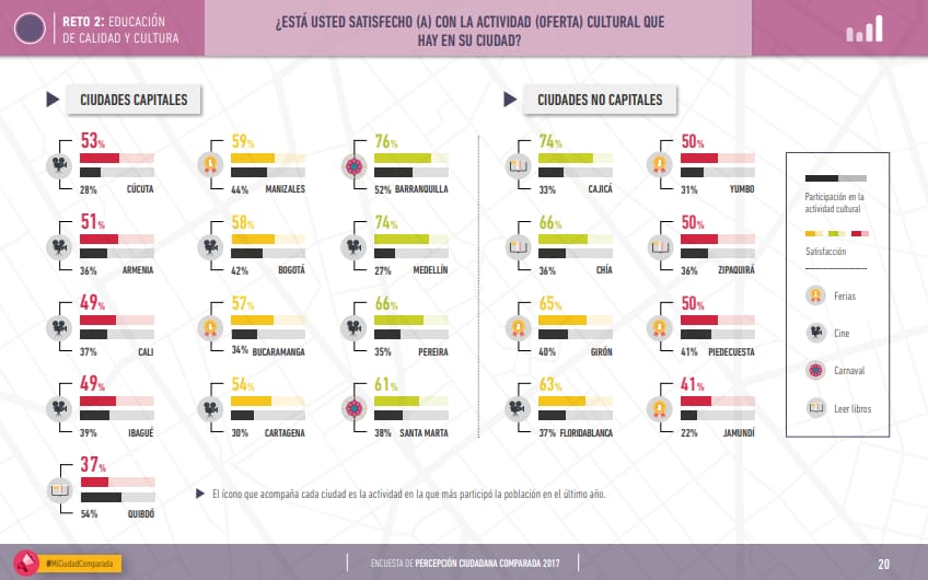 Santa Marta destaca en materia cultural en la 'Encuesta de Percepción Ciudadana Comparada 2017'