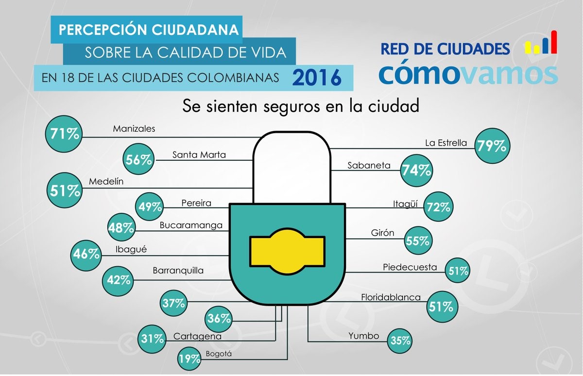 Santa Marta una de las ciudades del país donde sus moradores se sienten más seguros