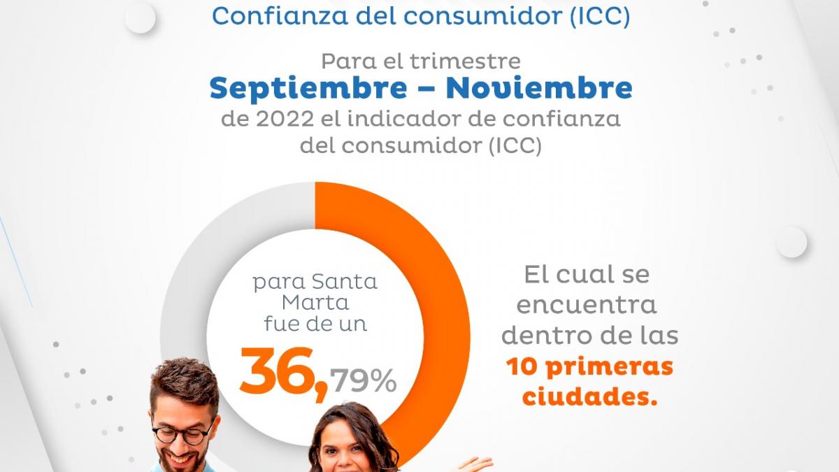 Santa Marta entre las 10 ciudades del país con mejor indicador de confianza del consumidor