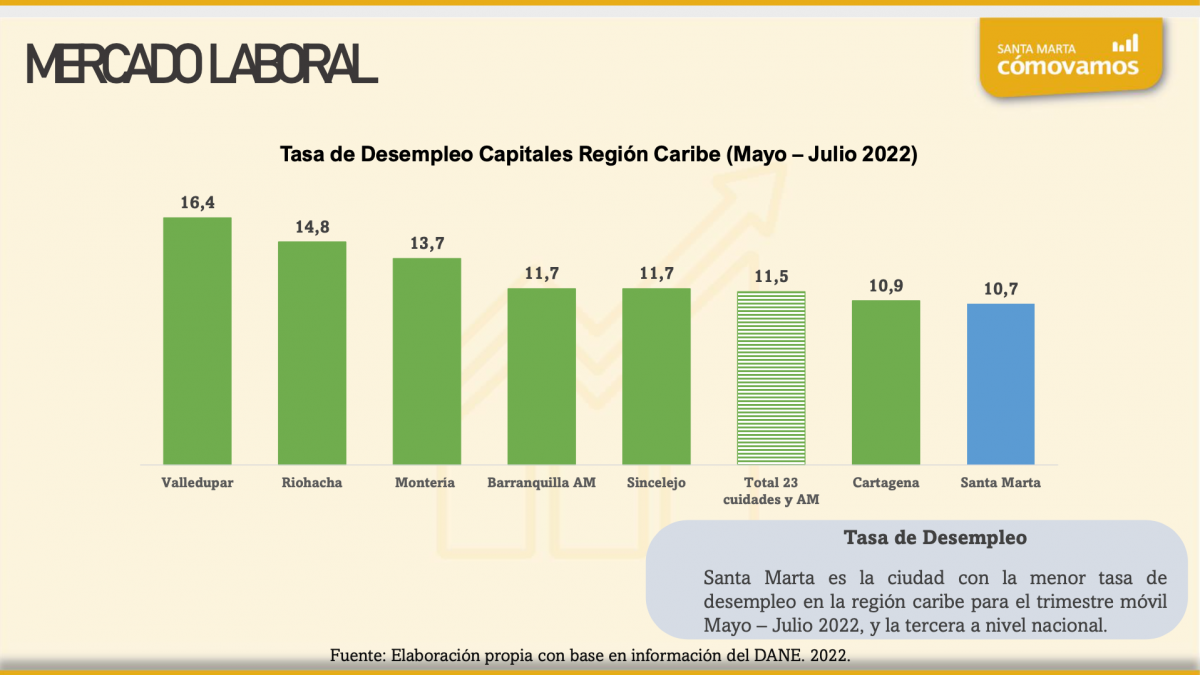 Santa Marta sigue entregando positivos indicadores en la lucha contra el desempleo