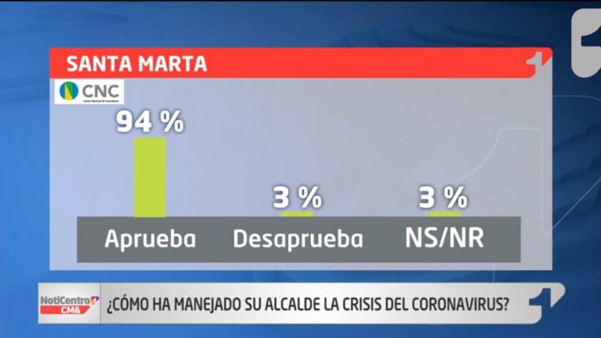 Samarios aprueban gestión de la alcaldesa Virna Johnson en manejo de la crisis por coronavirus