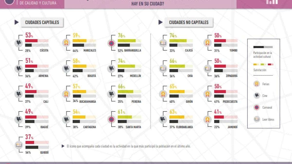 Santa Marta destaca en materia cultural en la 'Encuesta de Percepción Ciudadana Comparada 2017'