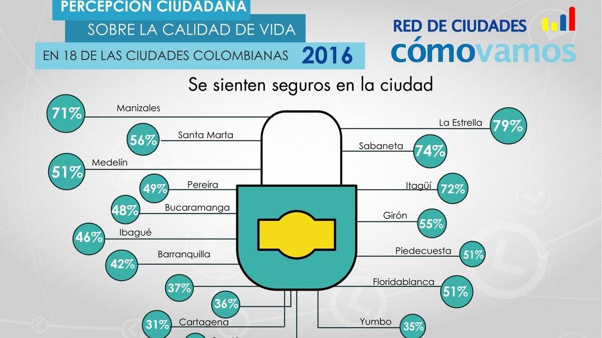 Santa Marta una de las ciudades del país donde sus moradores se sienten más seguros